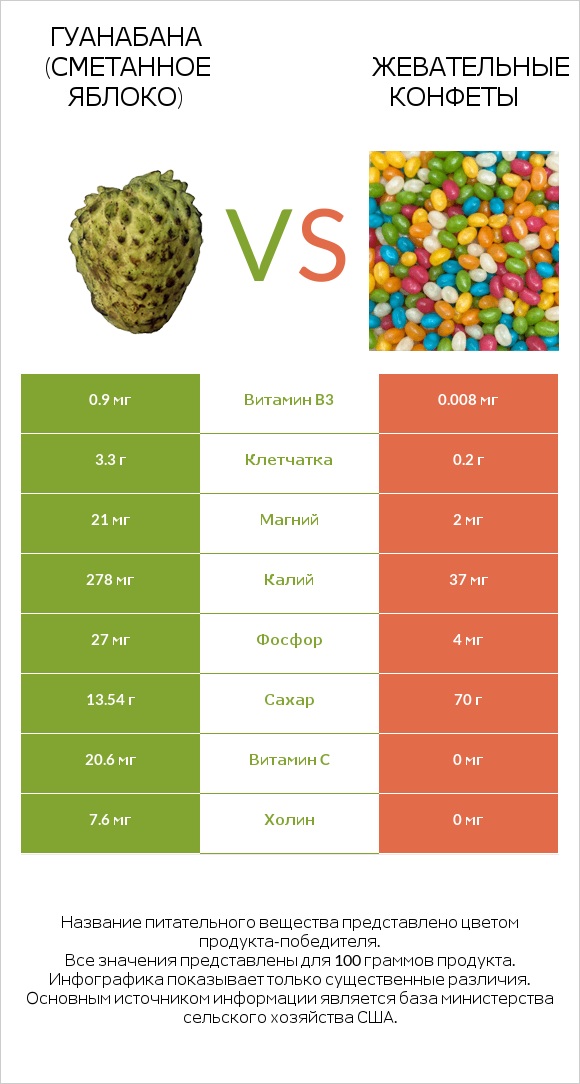 Гуанабана (сметанное яблоко) vs Жевательные конфеты infographic