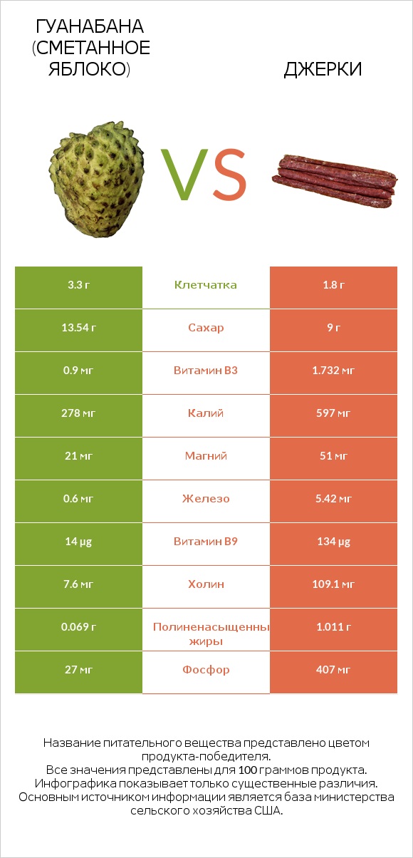 Гуанабана (сметанное яблоко) vs Джерки infographic