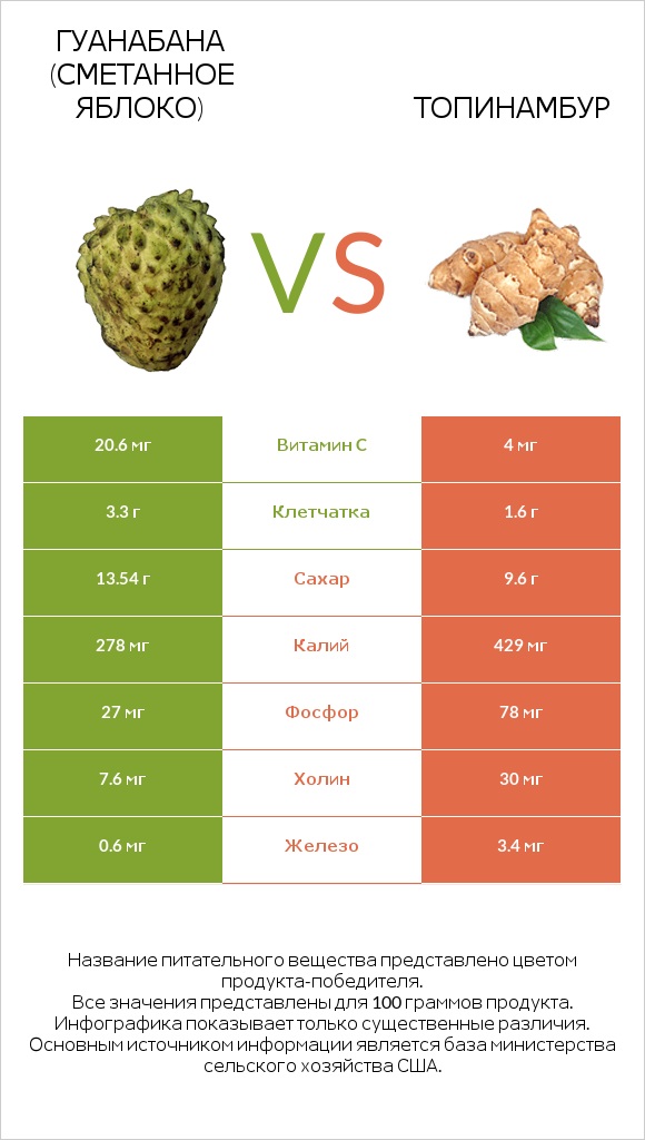 Гуанабана (сметанное яблоко) vs Топинамбур infographic
