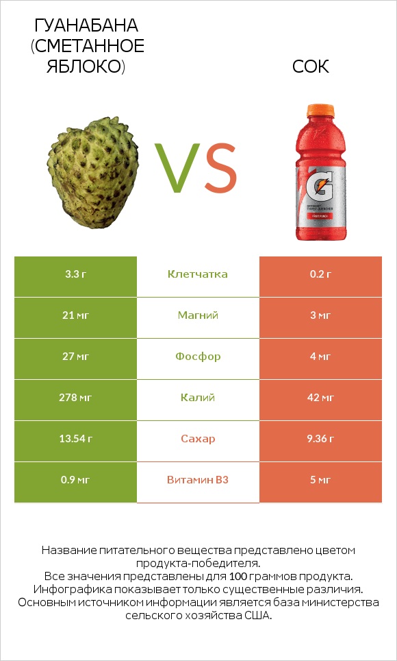 Гуанабана (сметанное яблоко) vs Сок infographic