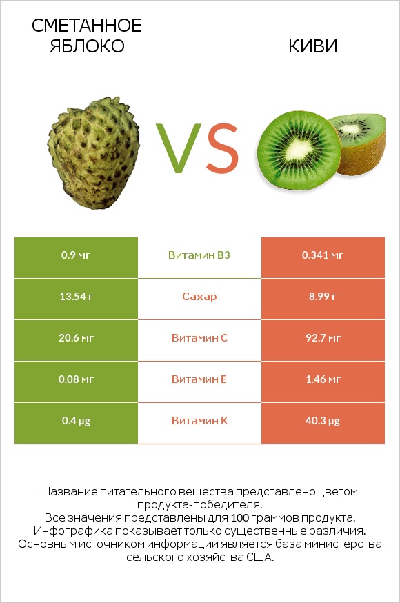 Сметанное яблоко vs Киви infographic