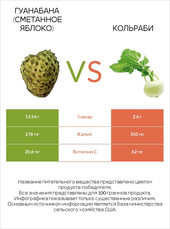 Гуанабана (сметанное яблоко) vs Кольраби infographic