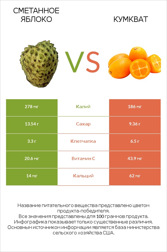 Сметанное яблоко vs Кумкват infographic