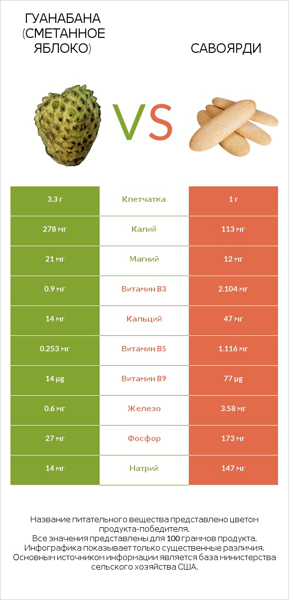 Гуанабана (сметанное яблоко) vs Савоярди infographic