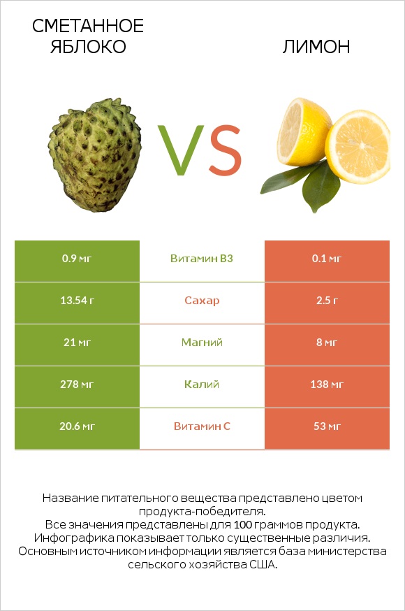 Сметанное яблоко vs Лимон infographic