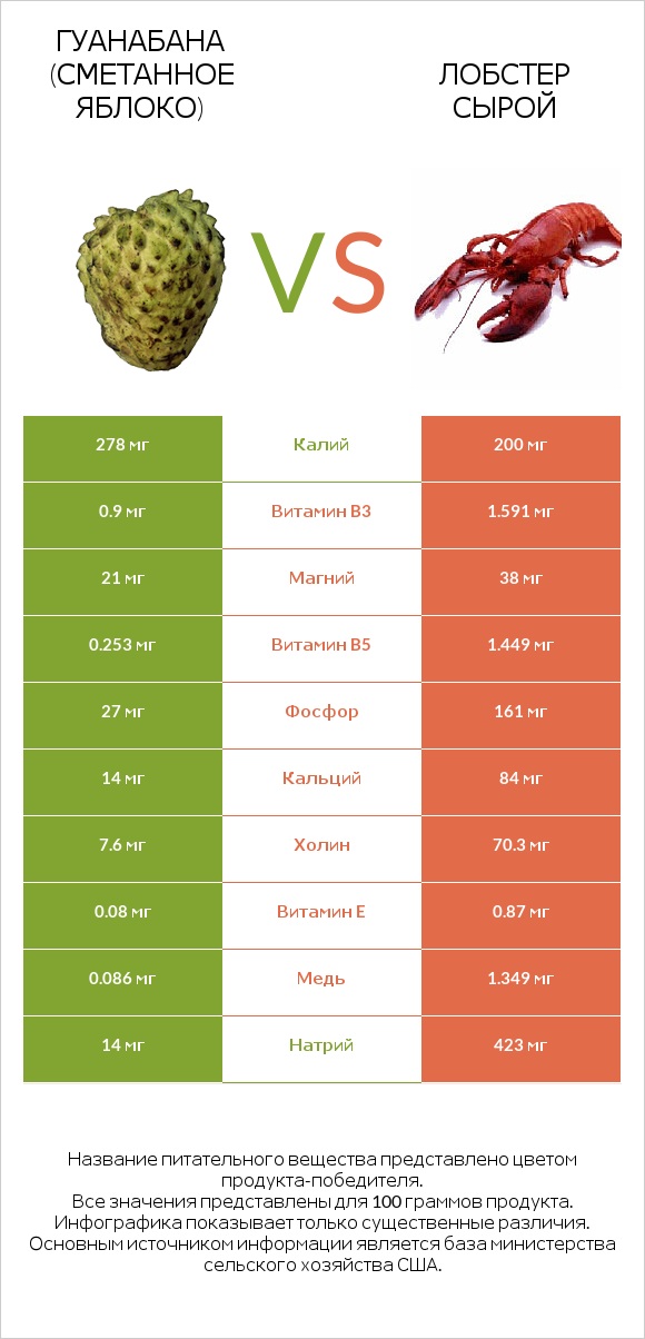 Гуанабана (сметанное яблоко) vs Лобстер сырой infographic