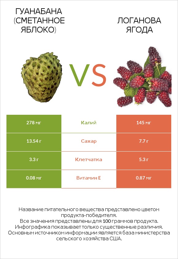 Гуанабана (сметанное яблоко) vs Логанова ягода infographic