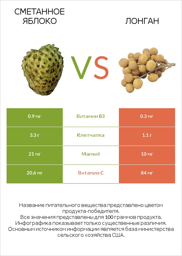 Сметанное яблоко vs Лонган infographic