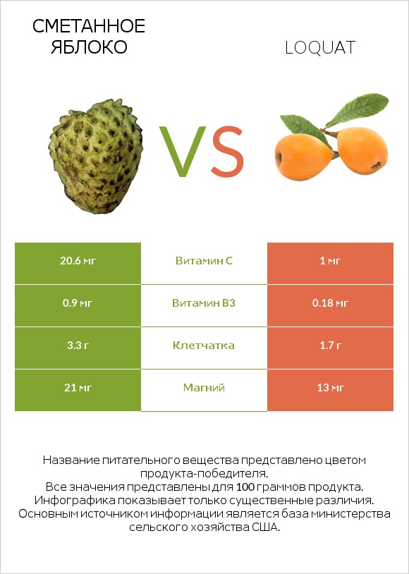 Сметанное яблоко vs Loquat infographic