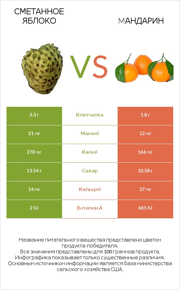 Сметанное яблоко vs Mандарин infographic