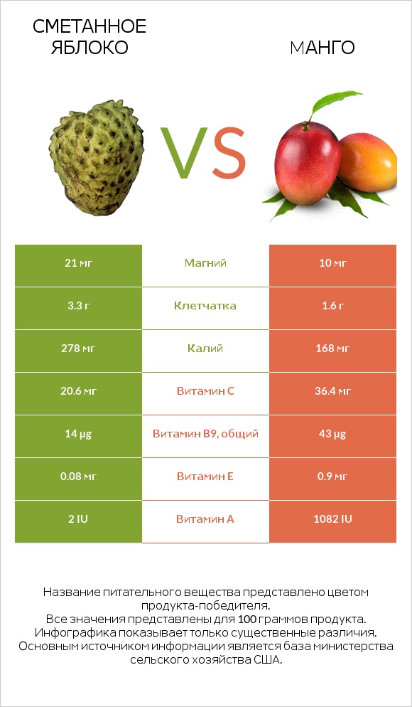 Сметанное яблоко vs Mанго infographic