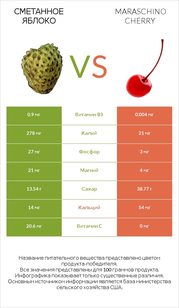 Сметанное яблоко vs Maraschino cherry infographic
