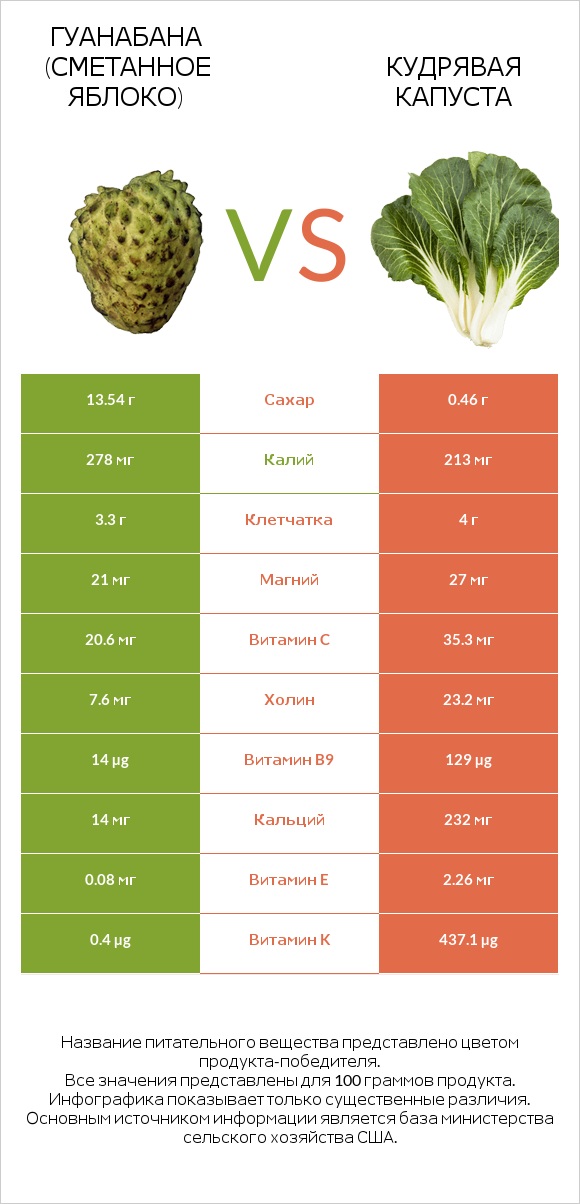 Гуанабана (сметанное яблоко) vs Кудрявая капуста infographic