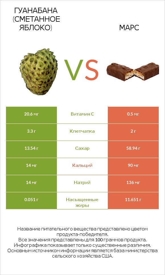 Гуанабана (сметанное яблоко) vs Марс infographic