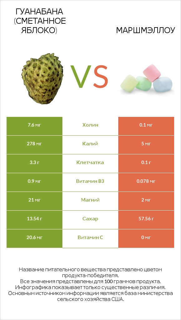 Гуанабана (сметанное яблоко) vs Маршмэллоу infographic