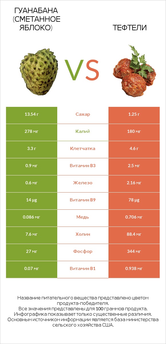 Гуанабана (сметанное яблоко) vs Тефтели infographic