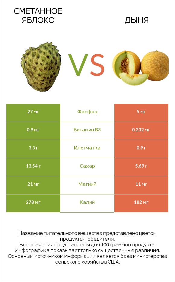 Сметанное яблоко vs Дыня infographic