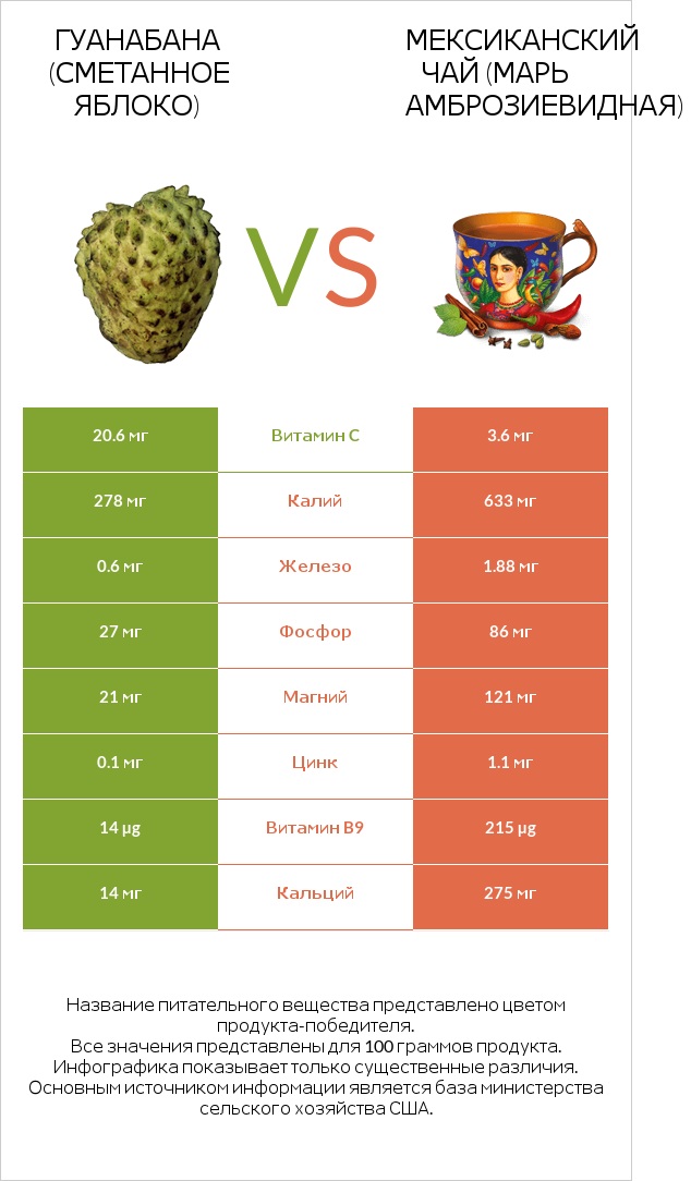 Гуанабана (сметанное яблоко) vs Мексиканский чай (Марь амброзиевидная) infographic