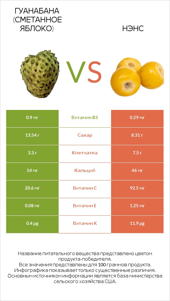 Гуанабана (сметанное яблоко) vs Нэнс infographic