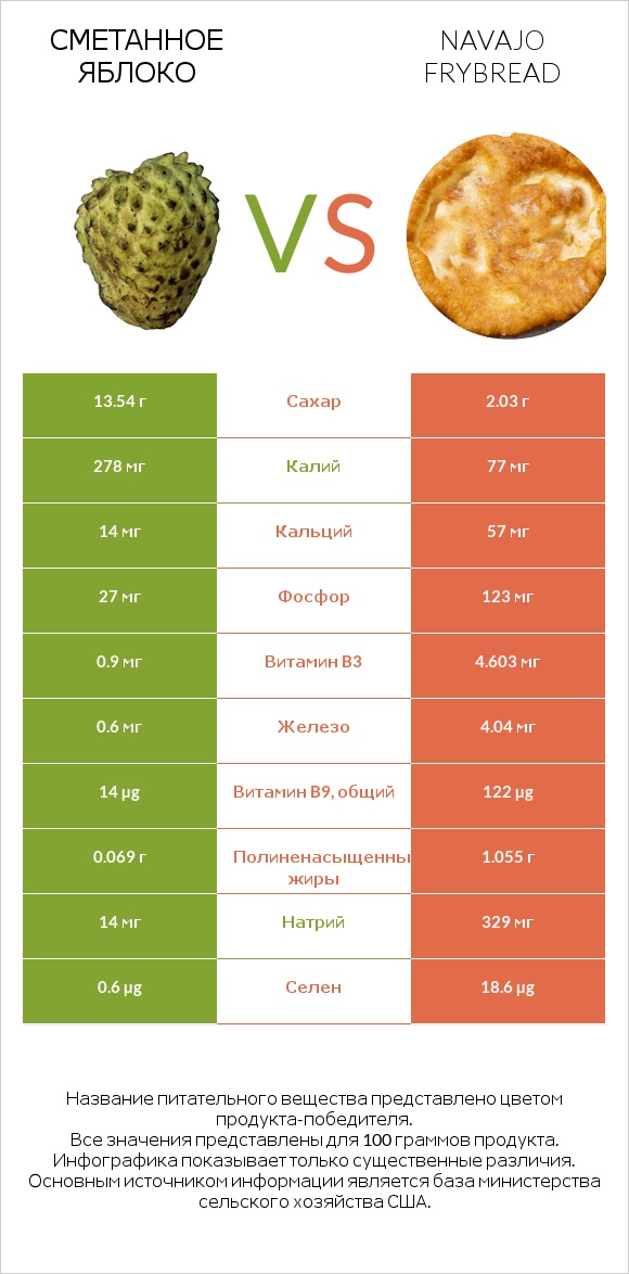 Сметанное яблоко vs Navajo frybread infographic