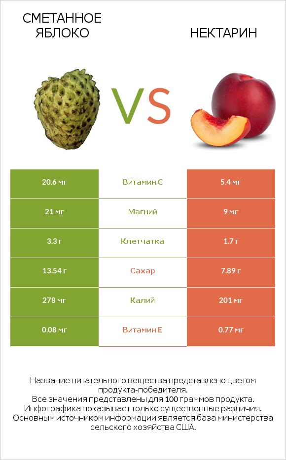 Сметанное яблоко vs Нектарин infographic