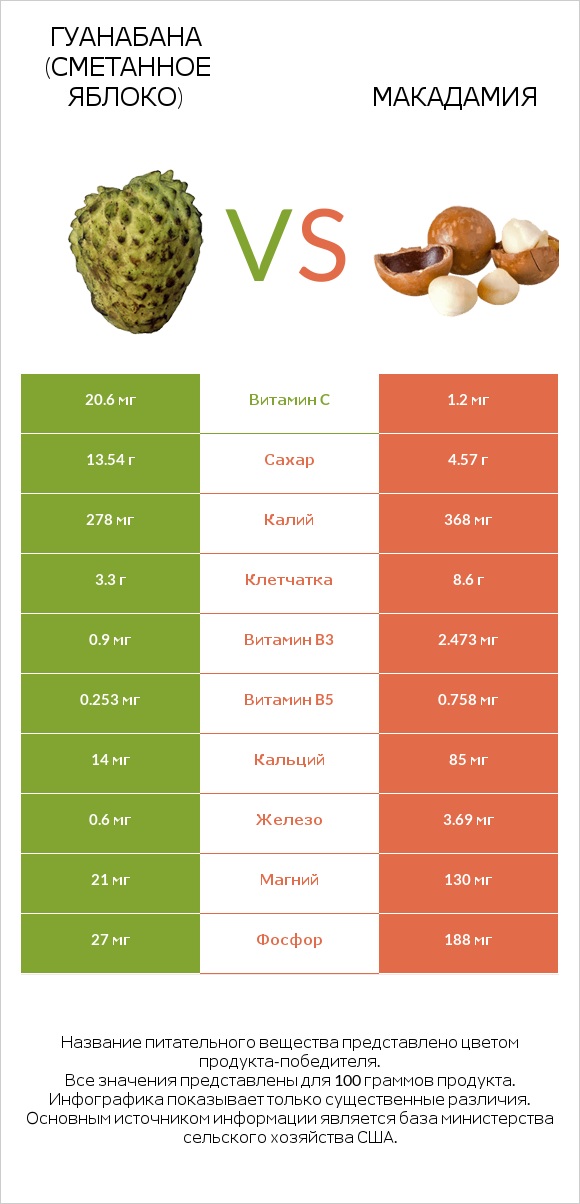 Гуанабана (сметанное яблоко) vs Макадамия infographic