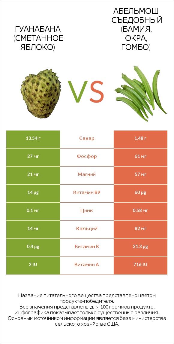 Гуанабана (сметанное яблоко) vs Абельмош съедобный (бамия, окра, гомбо) infographic