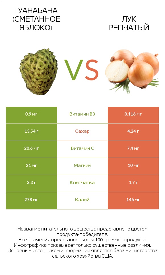 Гуанабана (сметанное яблоко) vs Лук репчатый infographic