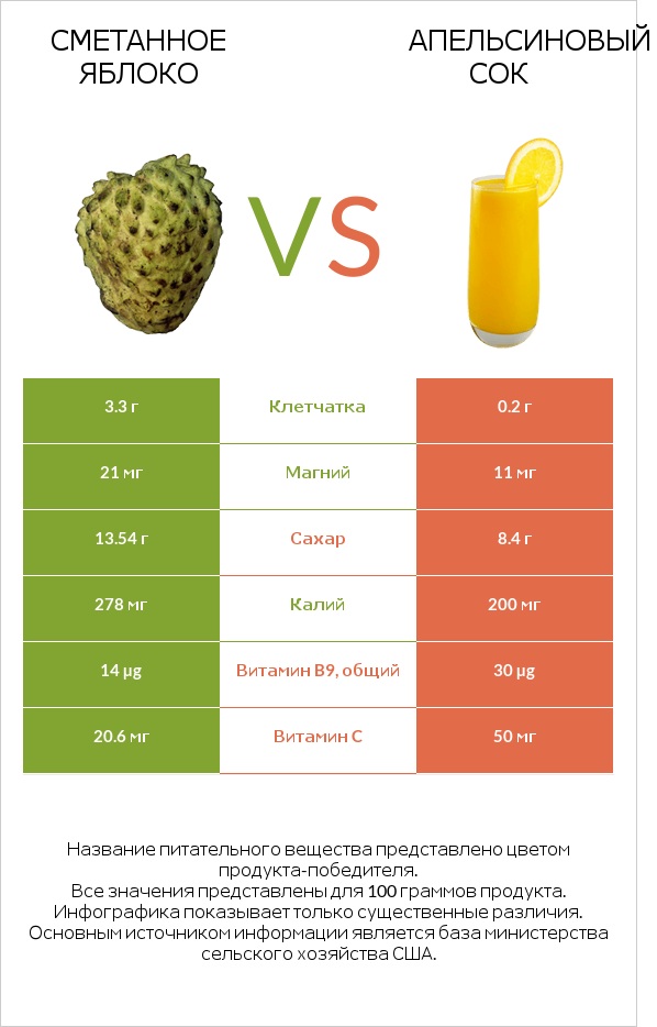 Сметанное яблоко vs Апельсиновый сок infographic