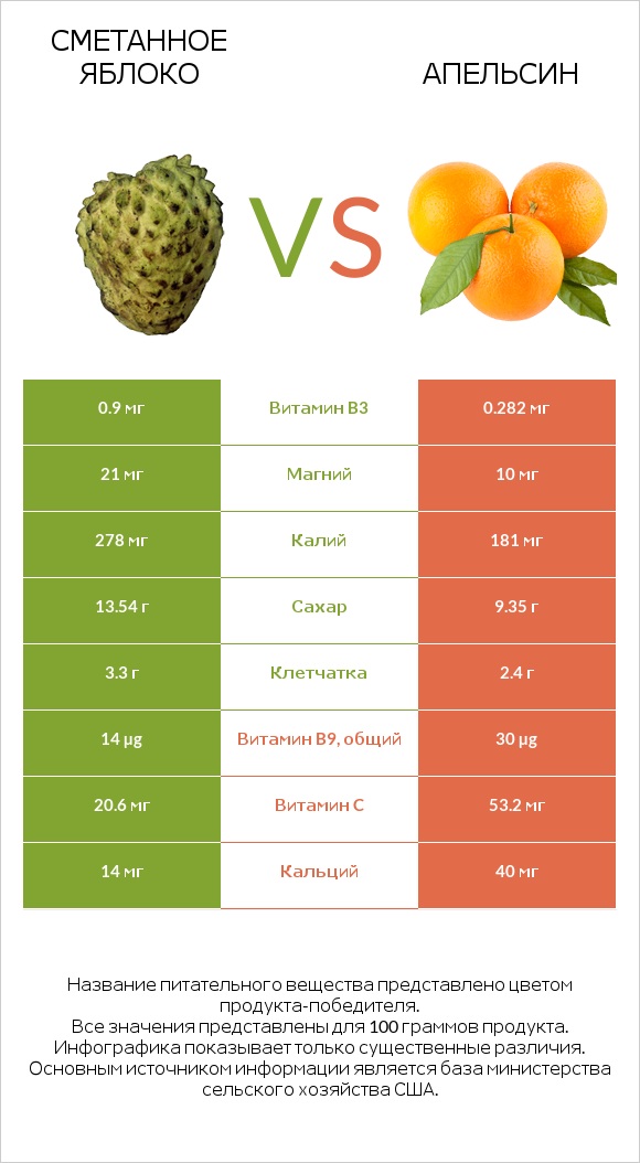 Сметанное яблоко vs Апельсин infographic