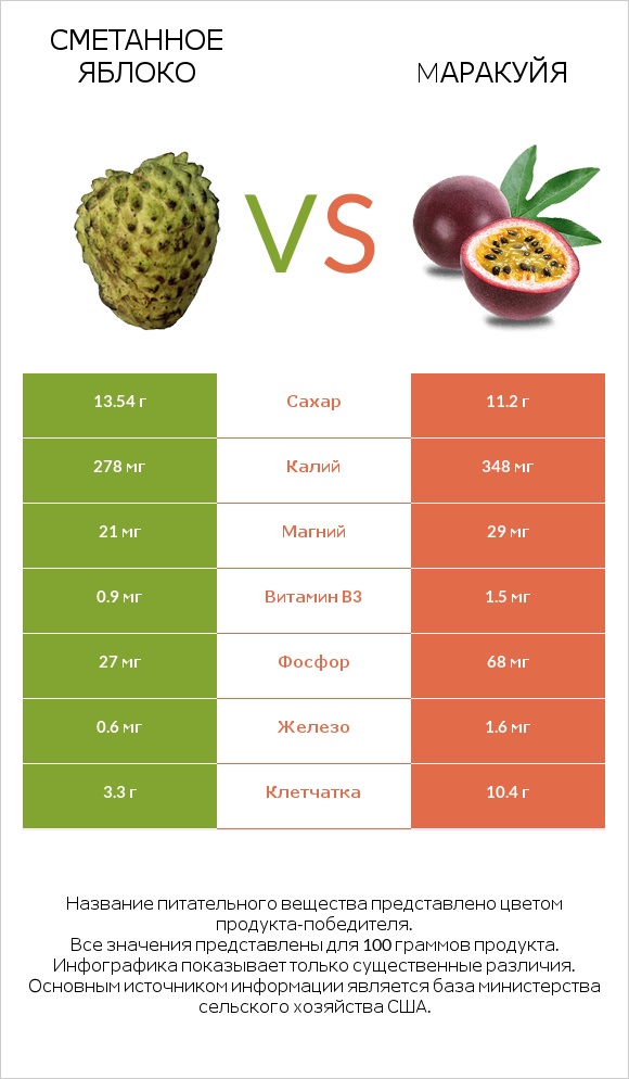 Сметанное яблоко vs Mаракуйя infographic