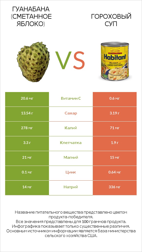 Гуанабана (сметанное яблоко) vs Гороховый суп infographic