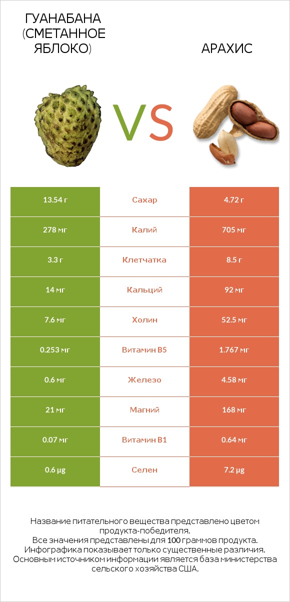 Гуанабана (сметанное яблоко) vs Арахис infographic