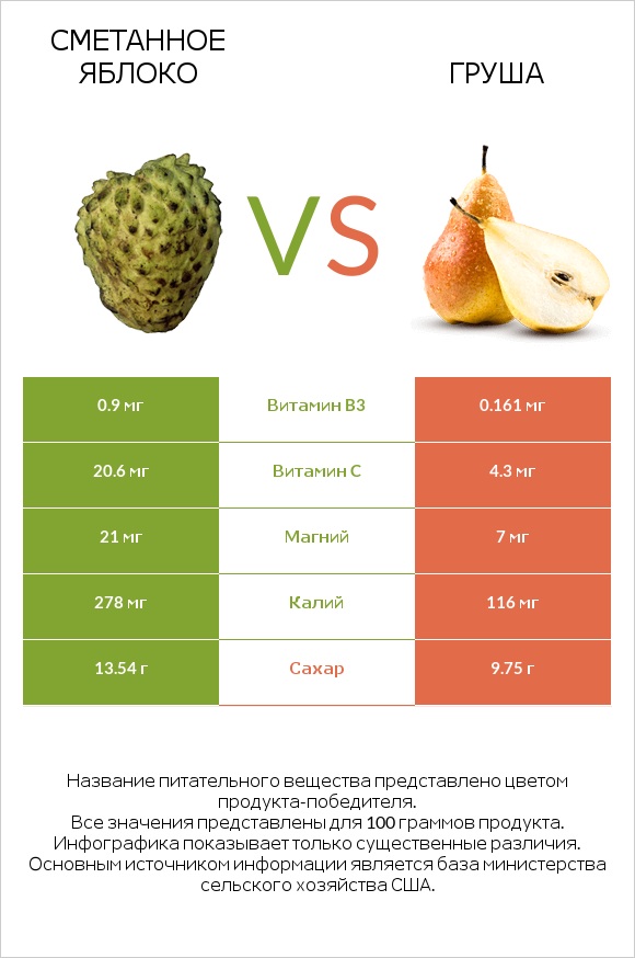 Сметанное яблоко vs Груша infographic