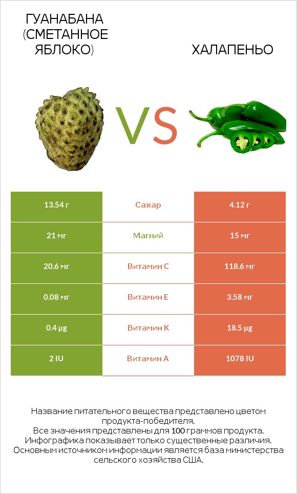 Гуанабана (сметанное яблоко) vs Халапеньо infographic