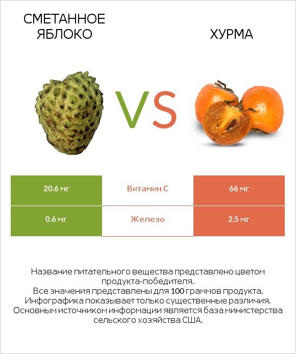 Сметанное яблоко vs Хурма infographic