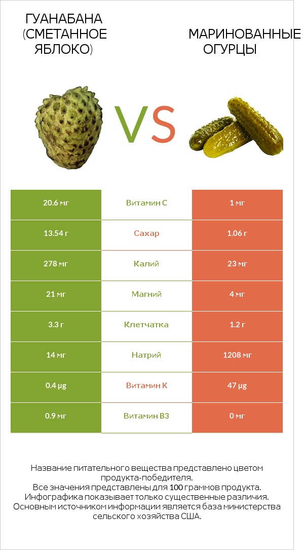 Гуанабана (сметанное яблоко) vs Маринованные огурцы infographic