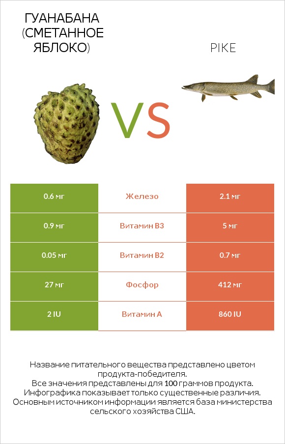 Гуанабана (сметанное яблоко) vs Pike infographic