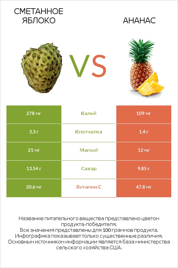 Сметанное яблоко vs Ананас infographic