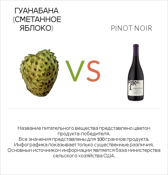 Гуанабана (сметанное яблоко) vs Pinot noir infographic