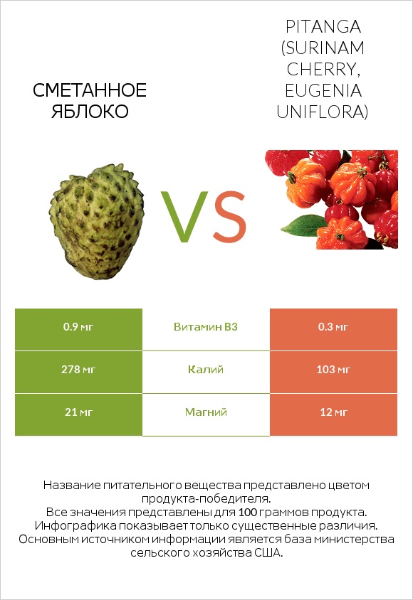 Сметанное яблоко vs Pitanga (Surinam cherry, Eugenia uniflora) infographic