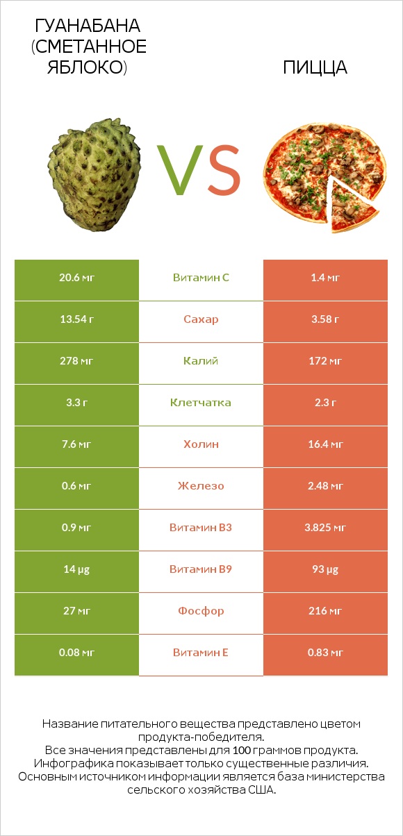Гуанабана (сметанное яблоко) vs Пицца infographic