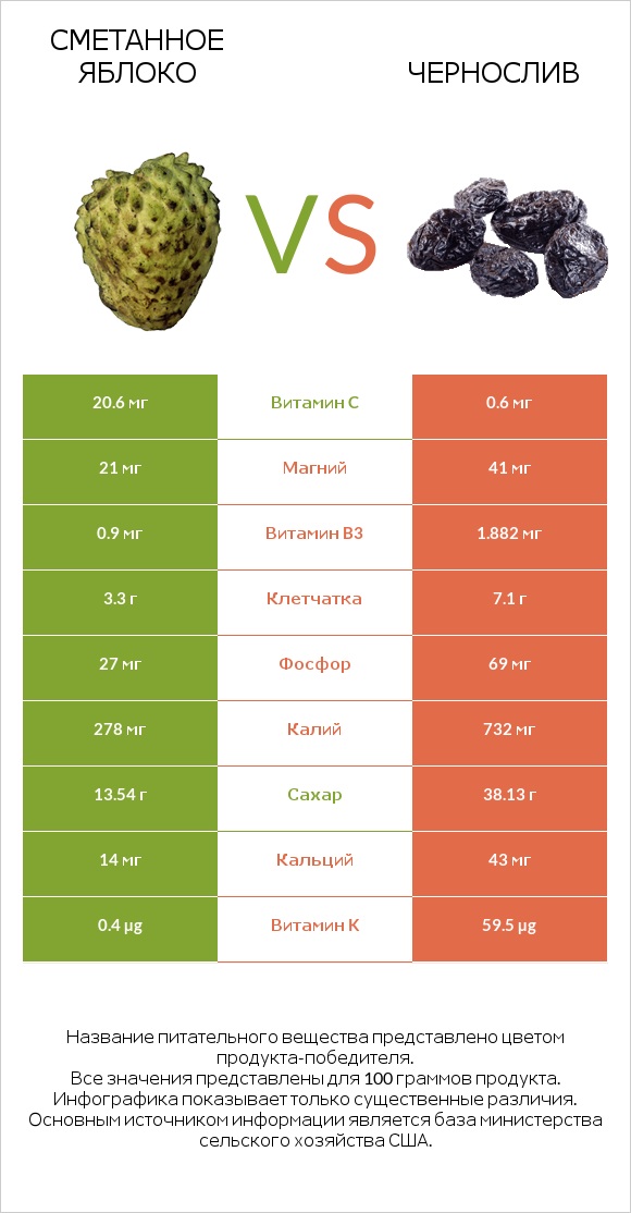 Сметанное яблоко vs Чернослив infographic