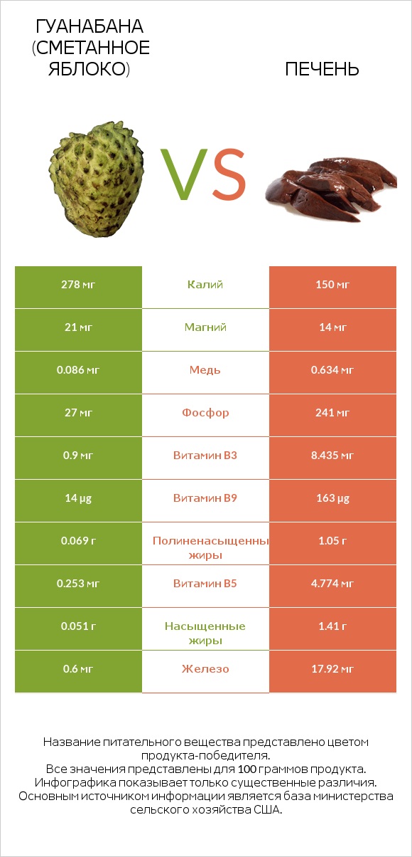 Гуанабана (сметанное яблоко) vs Печень infographic
