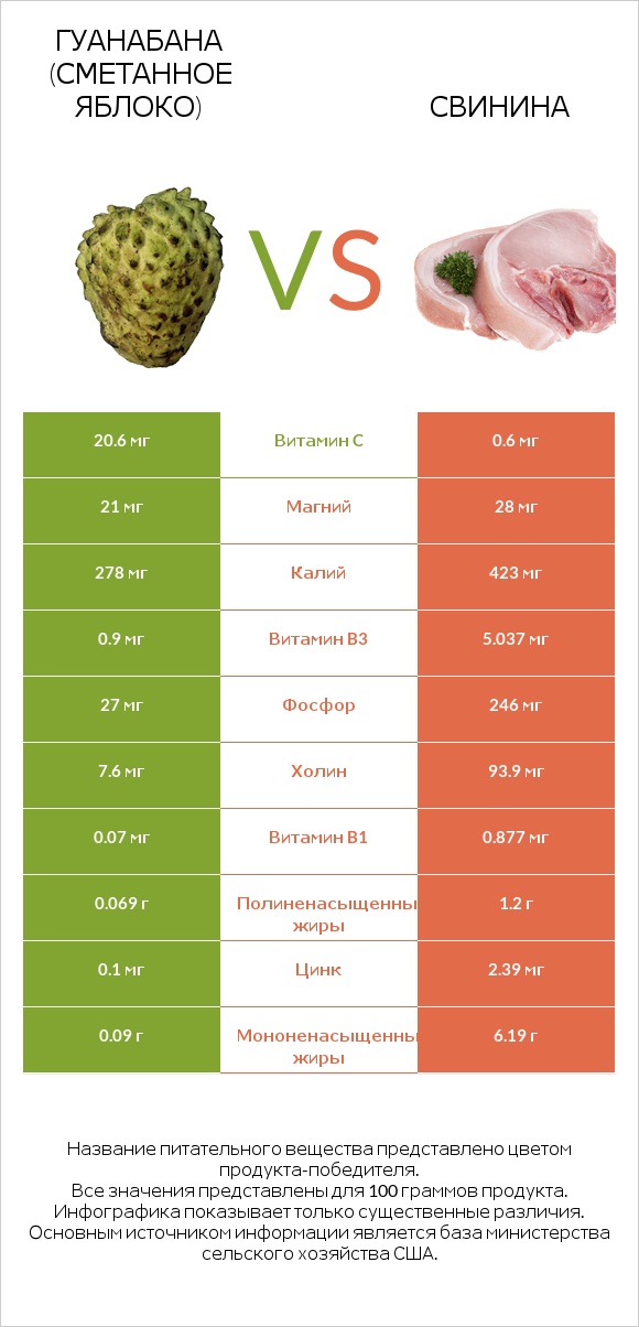 Гуанабана (сметанное яблоко) vs Свинина infographic