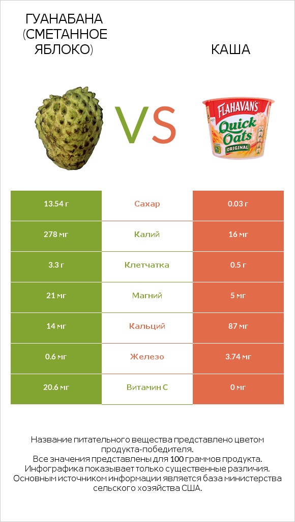 Гуанабана (сметанное яблоко) vs Каша infographic