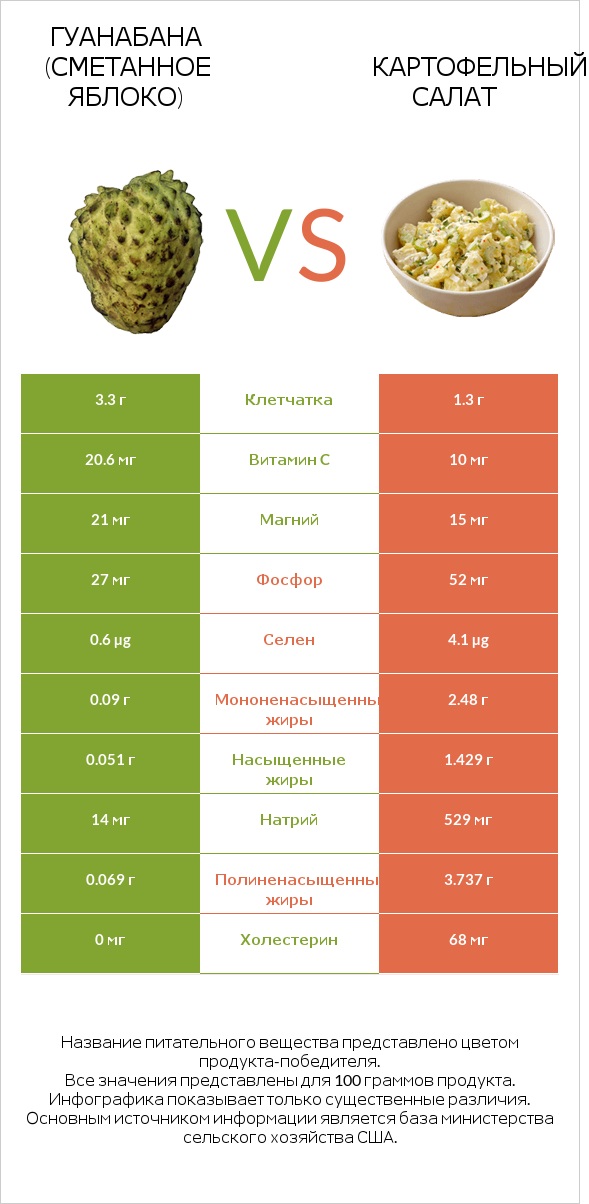 Гуанабана (сметанное яблоко) vs Картофельный салат infographic