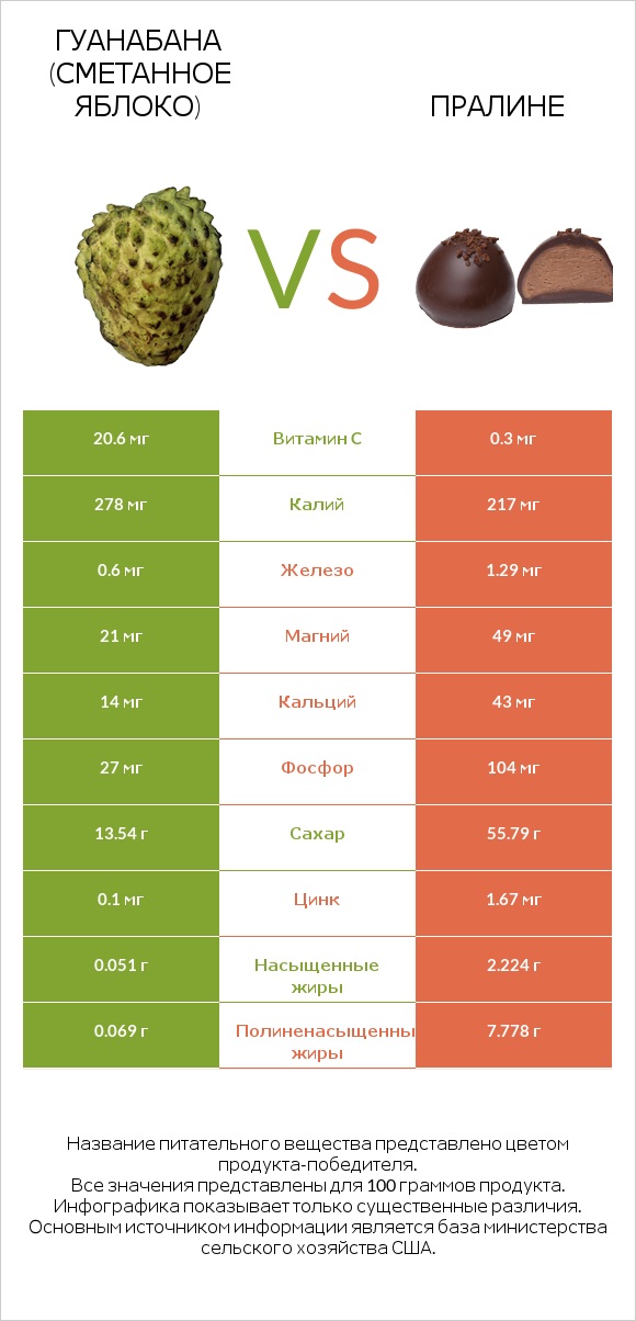 Гуанабана (сметанное яблоко) vs Пралине infographic