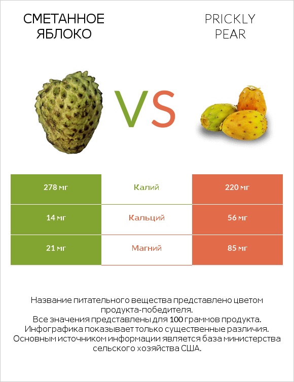 Сметанное яблоко vs Prickly pear infographic