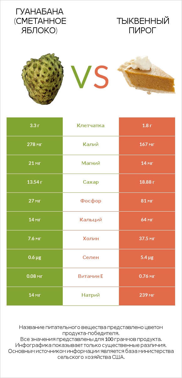 Гуанабана (сметанное яблоко) vs Тыквенный пирог infographic